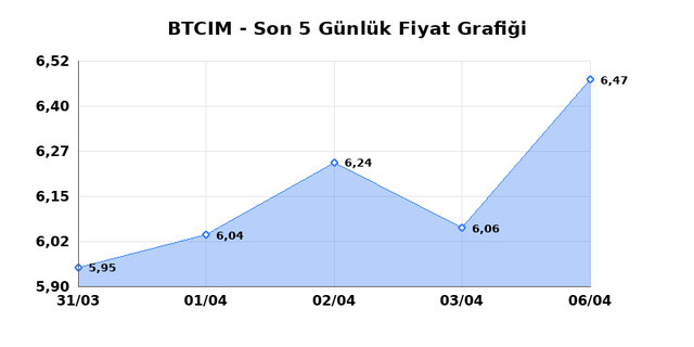 BATI CIMENTO (BTCIM) 07 Nisan Salı 2026 G&uuml;nl&uuml;k Teknik Analiz 1