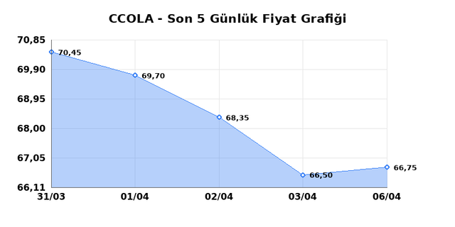 COCA COLA ICECEK (CCOLA) 07 Nisan Salı 2026 Günlük Teknik Analiz 1