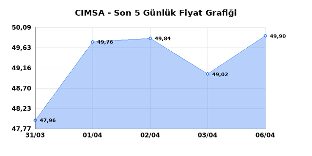 CIMSA (CIMSA) 07 Nisan Salı 2026 G&uuml;nl&uuml;k Teknik Analiz 1