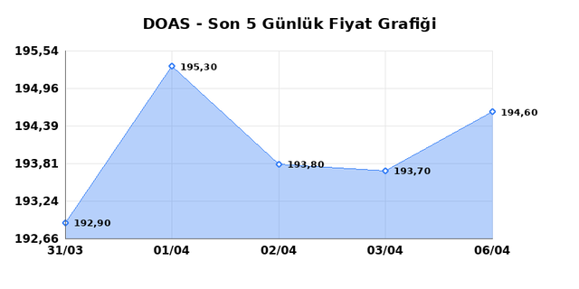 DOGUS OTOMOTIV (DOAS) 07 Nisan Salı 2026 Günlük Teknik Analiz 1