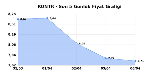 KONTROLMATIK TEKNOLOJI (KONTR) 07 Nisan Salı 2026 G&uuml;nl&uuml;k Teknik Analiz 1