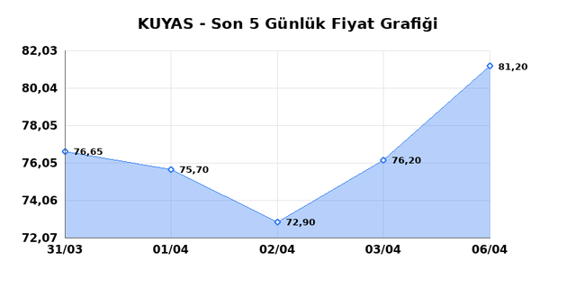 KUYAS YATIRIM (KUYAS) 07 Nisan Salı 2026 G&uuml;nl&uuml;k Teknik Analiz 1