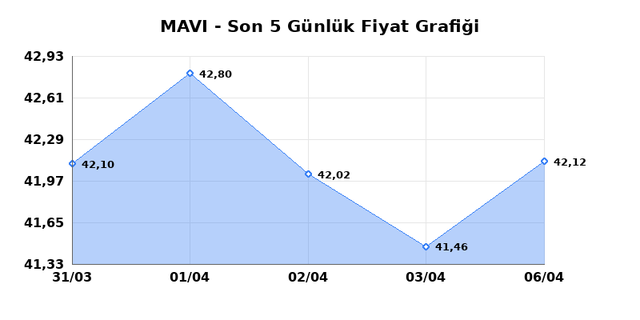MAVI GIYIM (MAVI) 07 Nisan Salı 2026 G&uuml;nl&uuml;k Teknik Analiz 1