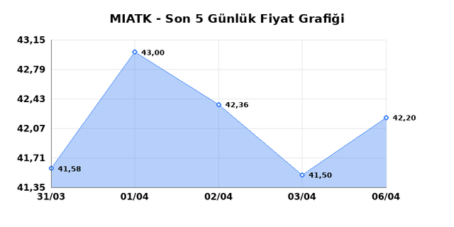 MIA TEKNOLOJI (MIATK) 07 Nisan Salı 2026 G&uuml;nl&uuml;k Teknik Analiz 1