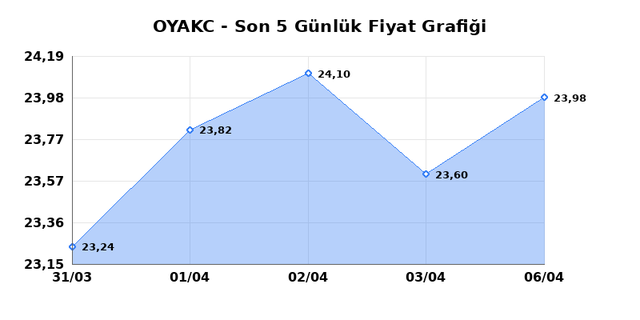 OYAK CIMENTO (OYAKC) 07 Nisan Salı 2026 Günlük Teknik Analiz 1