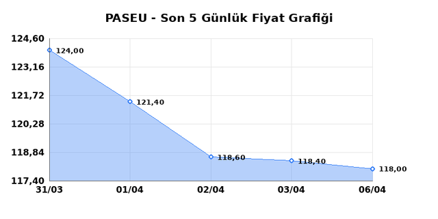 PASIFIK EURASIA LOJISTIK (PASEU) 07 Nisan Salı 2026 Günlük Teknik Analiz 1