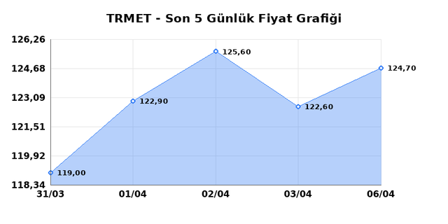 TR ANADOLU METAL MADENCILIK (TRMET) 07 Nisan Salı 2026 G&uuml;nl&uuml;k Teknik Analiz 1