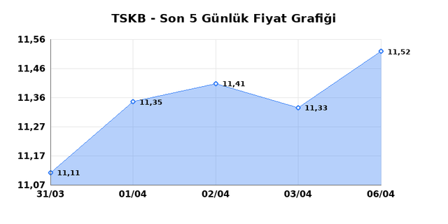 T.S.K.B. (TSKB) 07 Nisan Salı 2026 Günlük Teknik Analiz 1