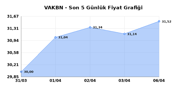 VAKIFLAR BANKASI (VAKBN) 07 Nisan Salı 2026 G&uuml;nl&uuml;k Teknik Analiz 1