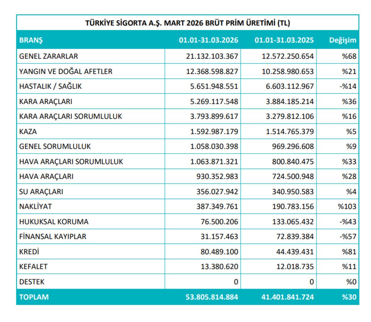 T&uuml;rkiye Sigorta dan (TURSG) 53,8 milyar TL lik prim &uuml;retimi, G&ouml;rsel 1