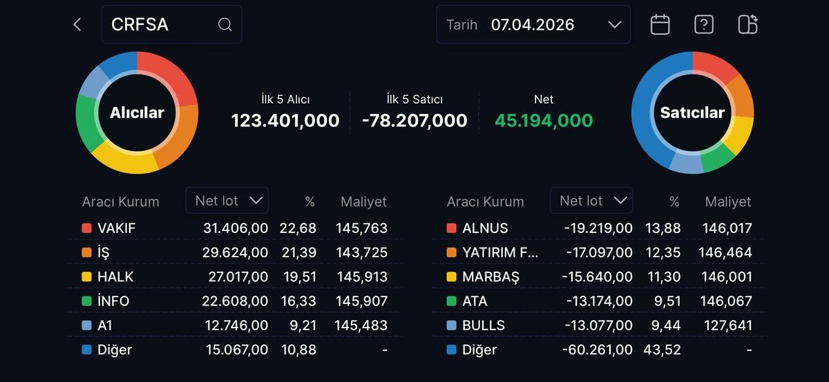 Sabancı’nın satış listesindeydi: CarrefourSA (CRFSA) tavan serisini başlattı, Görsel 2
