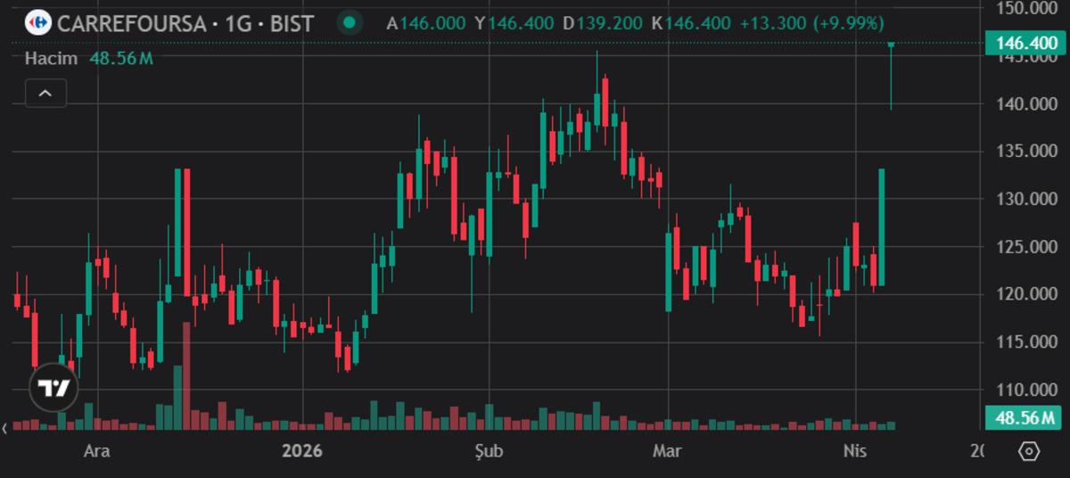 Sabancı’nın satış listesindeydi: CarrefourSA (CRFSA) tavan serisini başlattı, Görsel 1