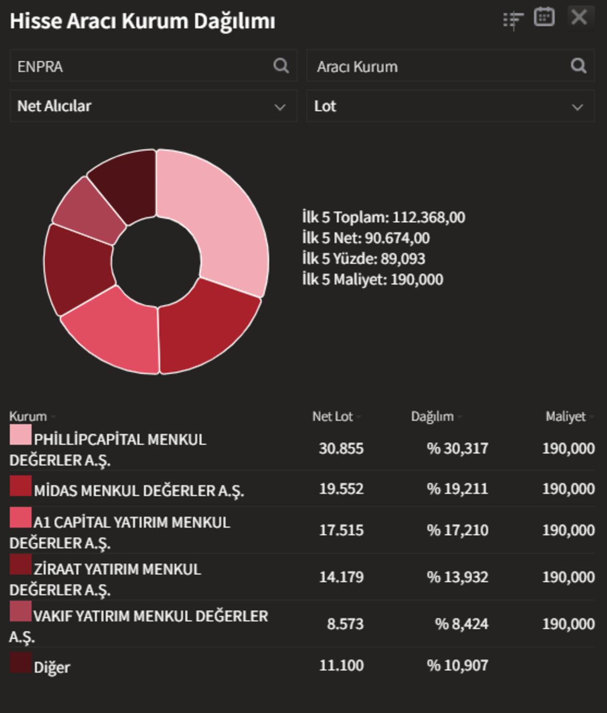 Enpara (ENPRA) 190 TL ile a&ccedil;ıldı: Piyasa değeri 2,37 trilyon TL, G&ouml;rsel 1