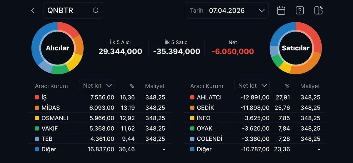 QNBTR’de Enpara rüzgarı: Hisseler üst üste tavan!, Görsel 1