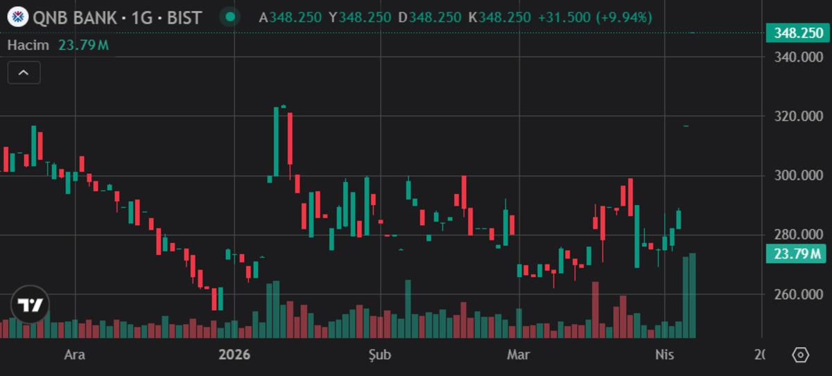 QNBTR’de Enpara rüzgarı: Hisseler üst üste tavan!, Görsel 2
