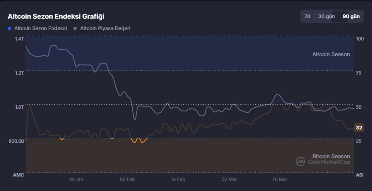 Bitcoin planları sil baştan: Altcoin sezonu kapıları kapandı!, G&ouml;rsel 1