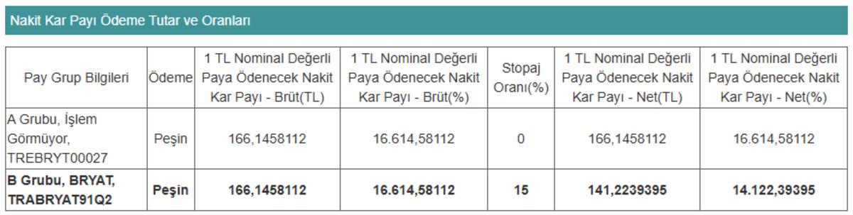 Borusan Yatırım (BRYAT) hisse başına 166 TL’lik rekor temettü verecek!, Görsel 1