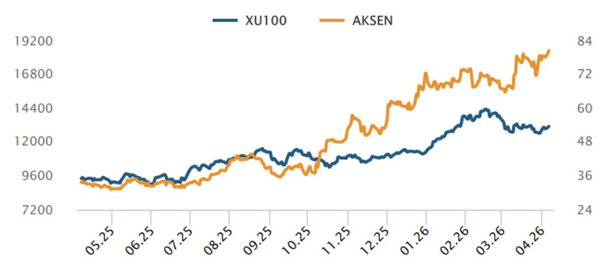 Aksa Enerji (AKSEN) Teknik Analizi, Görsel 2