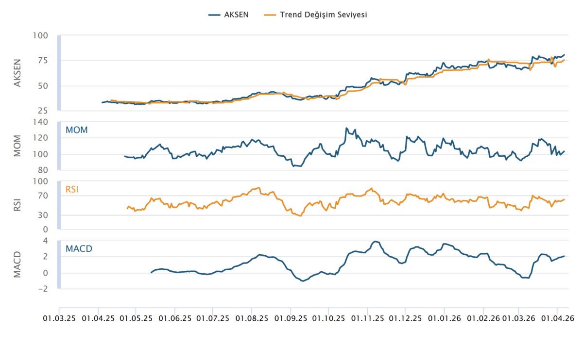 Aksa Enerji (AKSEN) Teknik Analizi, Görsel 3