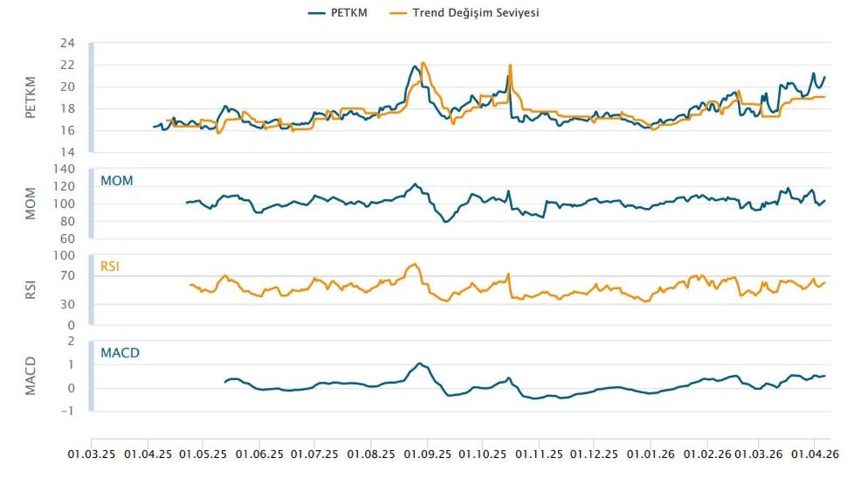 Petkim (PETKM) hissesi sert yükseldi! Hedef fiyat yukarı çekildi, Görsel 2