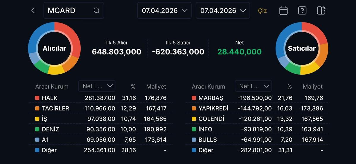 MCARD y&uuml;kselişte! Hangi aracı kurumlar topluyor?, G&ouml;rsel 1