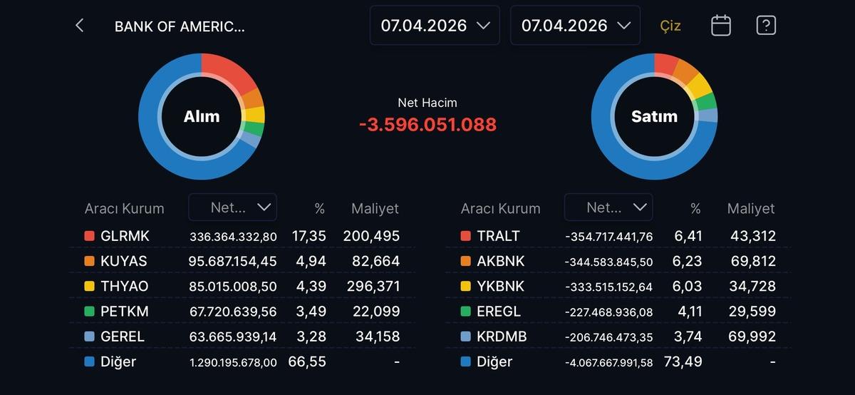 BofA (Bank Of America) bugün sattığı hisseler (7 Nisan 2026), Görsel 1