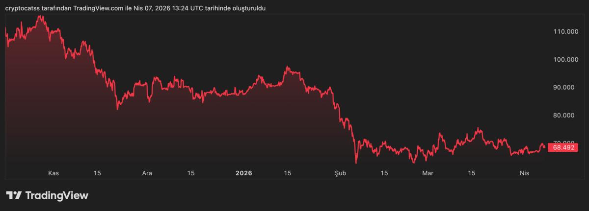 Bitcoin 70.000 dolara yaklaşırken iran belirsizliği baskı kuruyor, Görsel 2