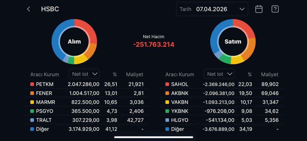 HSBC nin bugün aldığı ve sattığı hisseler (7 Nisan 2026), Görsel 1