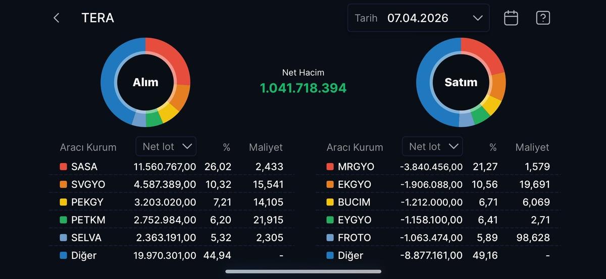 Tera Yatırım&rsquo;ın bug&uuml;n aldığı ve sattığı hisseler (7 Nisan 2026), G&ouml;rsel 1
