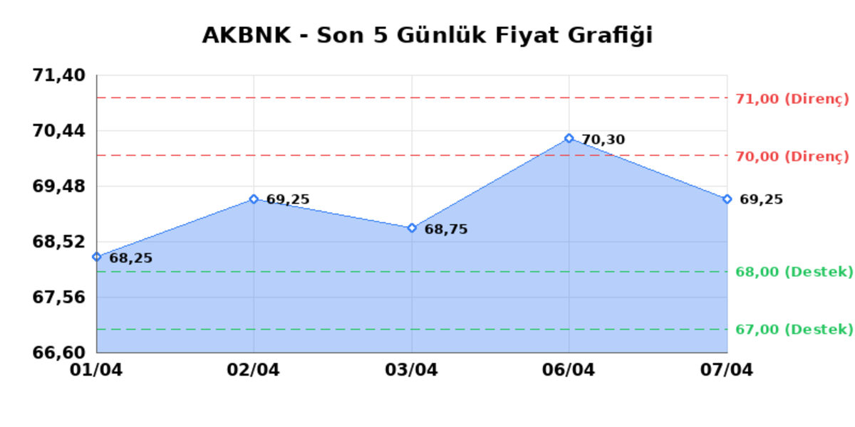 AKBANK (AKBNK) 08 Nisan Çarşamba 2026: Günlük Teknik Hisse Analizi, Görsel 1