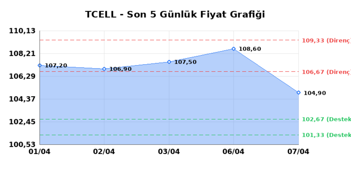 TURKCELL (TCELL)  08 Nisan &Ccedil;arşamba 2026: G&uuml;nl&uuml;k Teknik Hisse Analizi, G&ouml;rsel 1