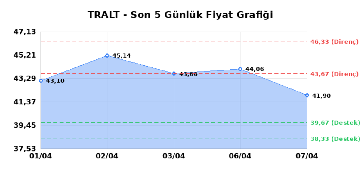 TURK ALTIN ISLETMELERI (TRALT) 08 Nisan Çarşamba 2026: Günlük Teknik Hisse Analizi, Görsel 1