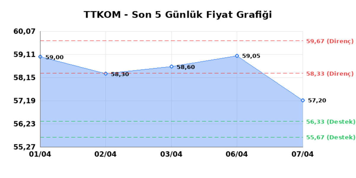 TURK TELEKOM (TTKOM) 08 Nisan Çarşamba 2026: Günlük Teknik Hisse Analizi, Görsel 1