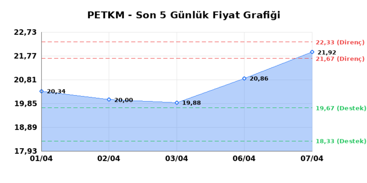 PETKİM PETROKİMYA (PETKM) 08 Nisan Çarşamba 2026: Günlük Teknik Hisse Analizi, Görsel 1