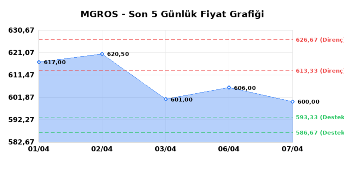MIGROS TICARET (MGROS) 08 Nisan Çarşamba 2026: Günlük Teknik Hisse Analizi, Görsel 1
