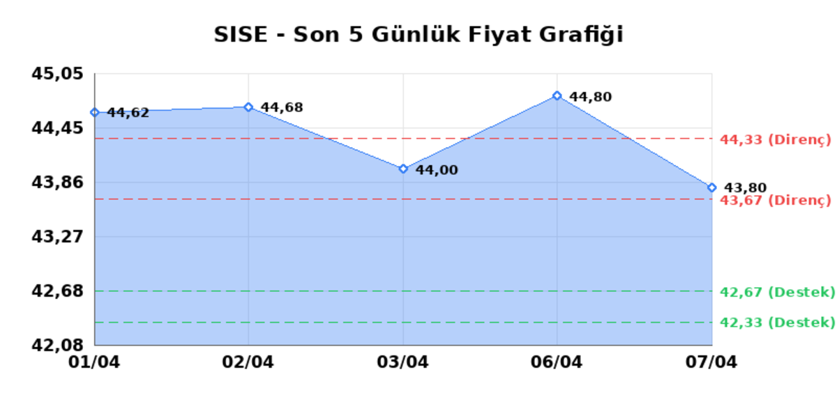 ŞİŞECAM (SISE) 08 Nisan Çarşamba 2026: Günlük Teknik Hisse Analizi, Görsel 1