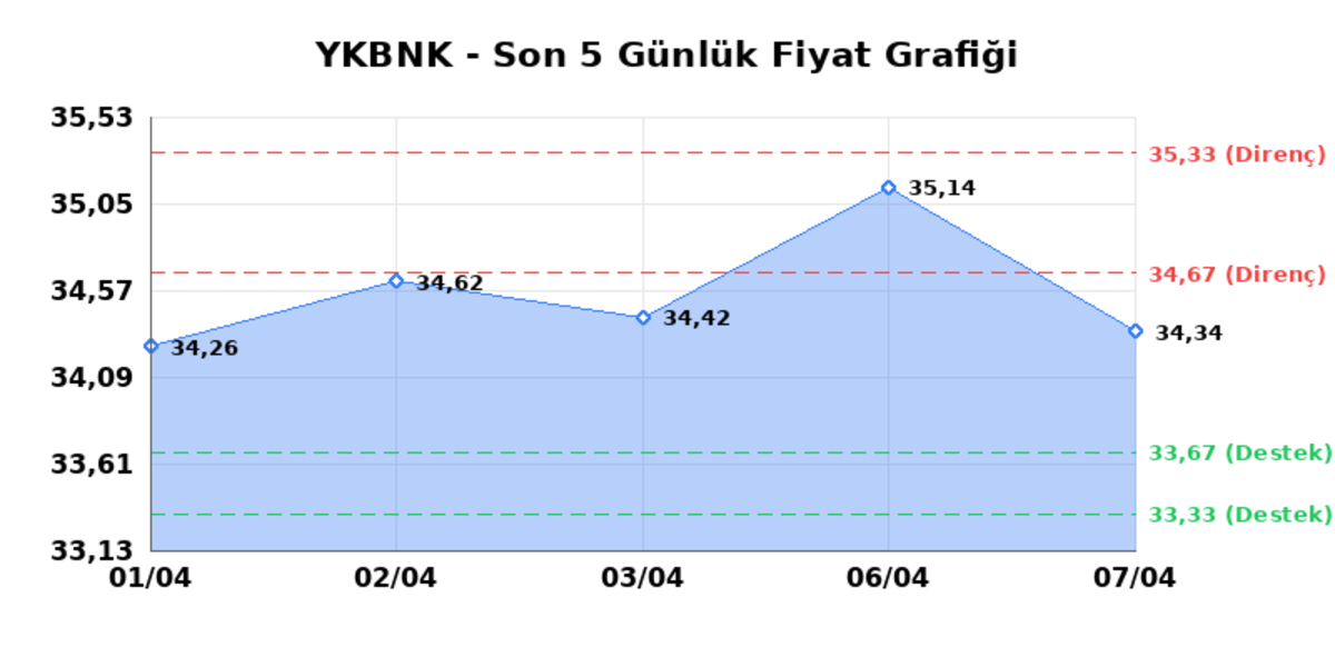 YAPI VE KREDİ BANKASI (YKBNK) 08 Nisan Çarşamba 2026: Günlük Teknik Hisse Analizi, Görsel 1