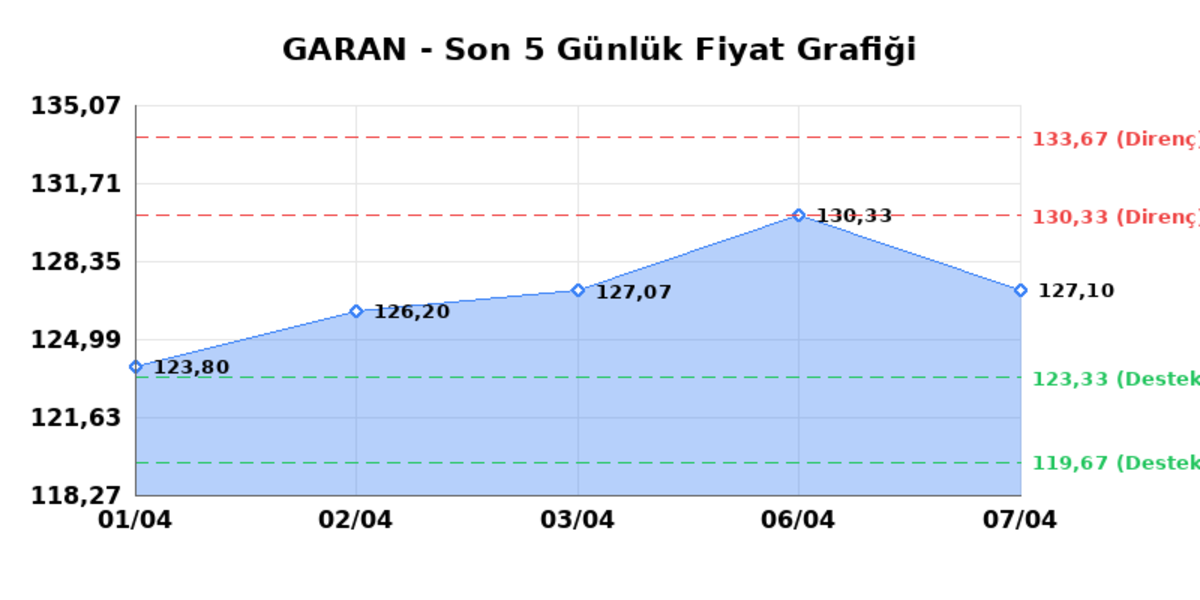 GARANTİ BANKASI (GARAN)  08 Nisan &Ccedil;arşamba 2026: G&uuml;nl&uuml;k Teknik Hisse Analizi, G&ouml;rsel 1