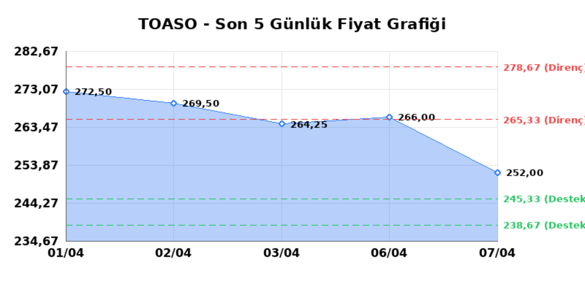 TOFAS OTO. FAB. (TOASO)  08 Nisan &Ccedil;arşamba 2026: G&uuml;nl&uuml;k Teknik Hisse Analizi, G&ouml;rsel 1