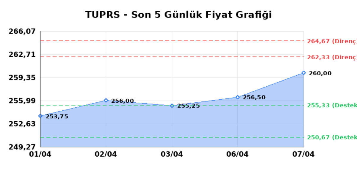 TÜPRAŞ (TUPRS) 08 Nisan Çarşamba 2026: Günlük Teknik Hisse Analizi, Görsel 1