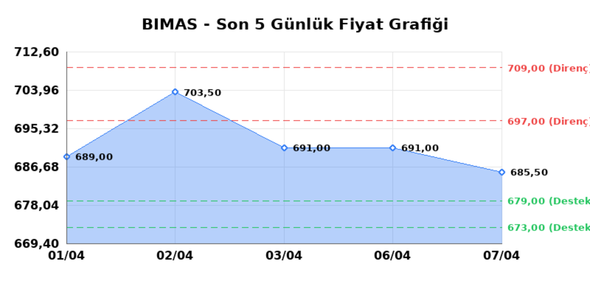 BİM BİRLEŞİK MAĞAZALAR (BIMAS)  08 Nisan &Ccedil;arşamba 2026: G&uuml;nl&uuml;k Teknik Hisse Analizi, G&ouml;rsel 1