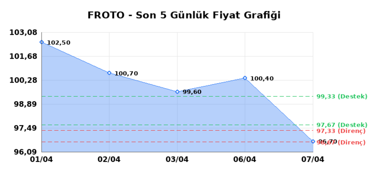 FORD OTOSAN (FROTO)  08 Nisan &Ccedil;arşamba 2026: G&uuml;nl&uuml;k Teknik Hisse Analizi, G&ouml;rsel 1