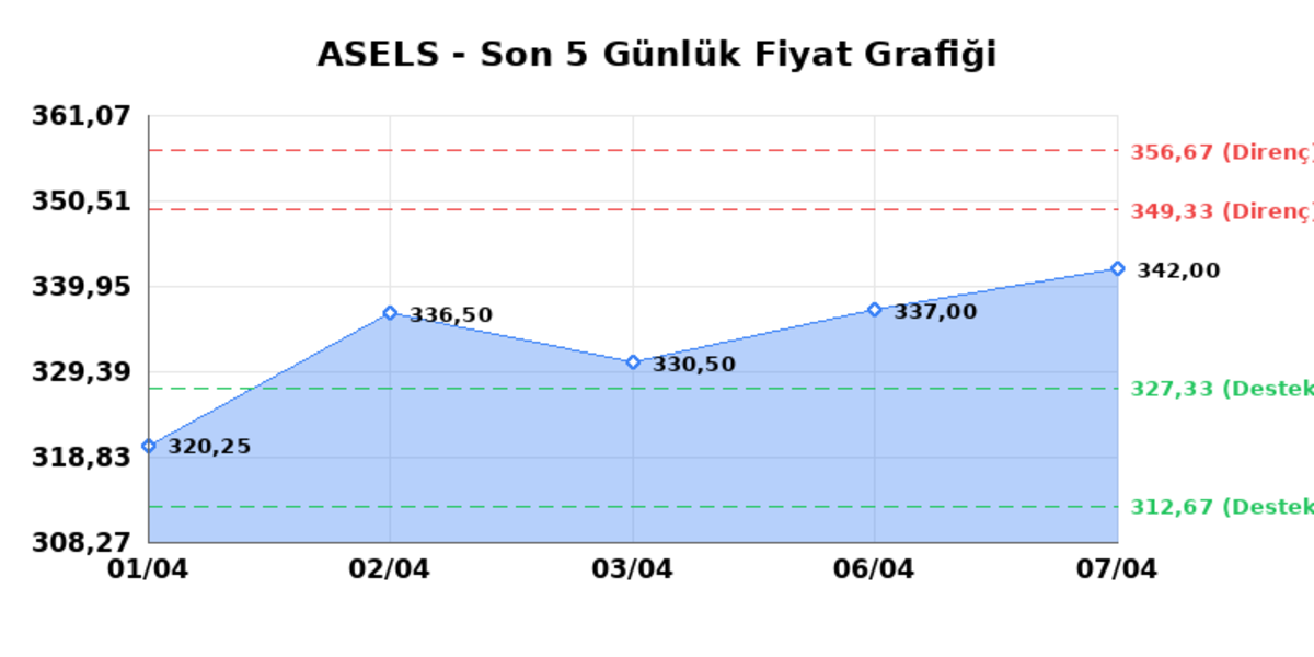 ASELSAN (ASELS)  08 Nisan &Ccedil;arşamba 2026: G&uuml;nl&uuml;k Teknik Hisse Analizi, G&ouml;rsel 1