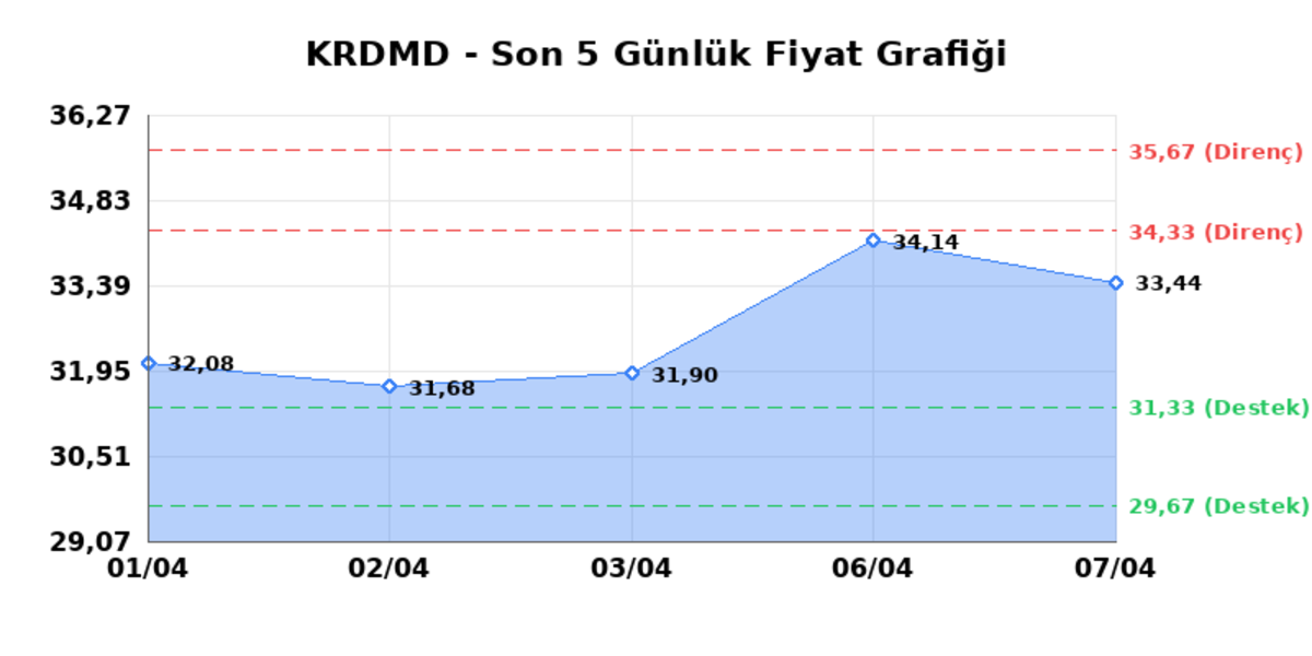 KARDEMIR (KRDMD)  08 Nisan &Ccedil;arşamba 2026: G&uuml;nl&uuml;k Teknik Hisse Analizi, G&ouml;rsel 1