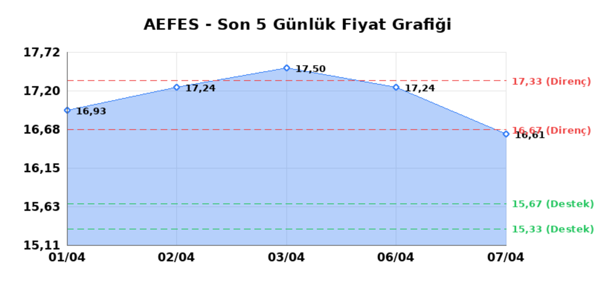 ANADOLU EFES (AEFES)  08 Nisan &Ccedil;arşamba 2026: G&uuml;nl&uuml;k Teknik Hisse Analizi, G&ouml;rsel 1