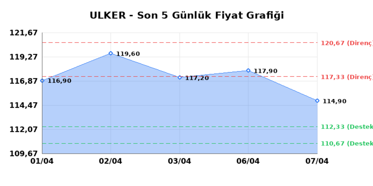 ULKER BISKUVI (ULKER)  08 Nisan &Ccedil;arşamba 2026: G&uuml;nl&uuml;k Teknik Hisse Analizi, G&ouml;rsel 1