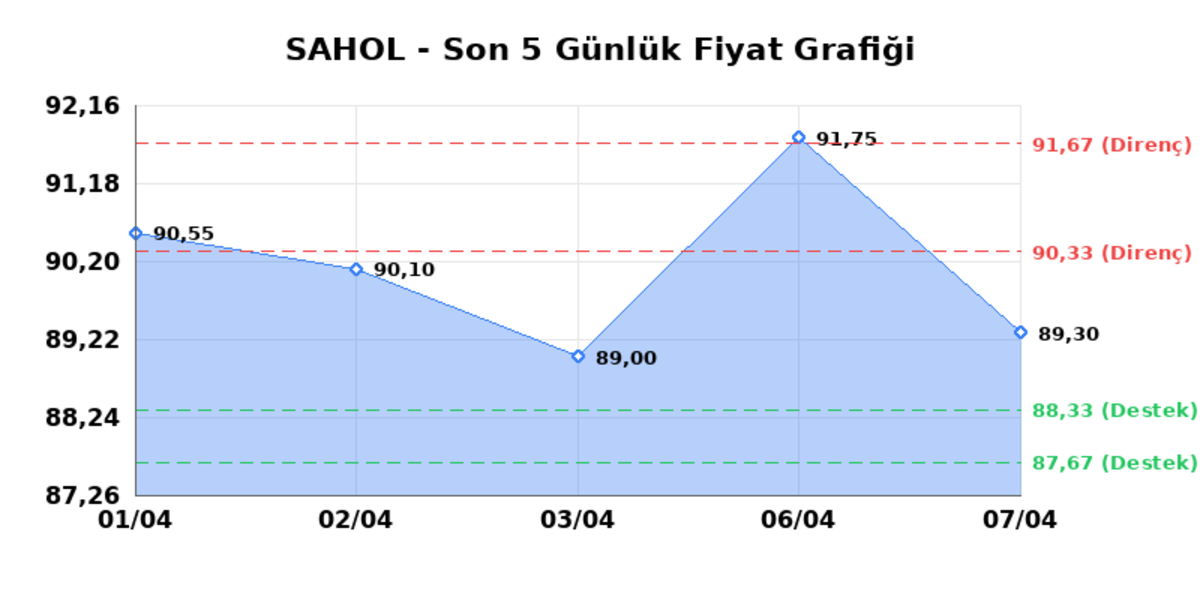 SABANCI HOLDİNG (SAHOL)  08 Nisan &Ccedil;arşamba 2026: G&uuml;nl&uuml;k Teknik Hisse Analizi, G&ouml;rsel 1