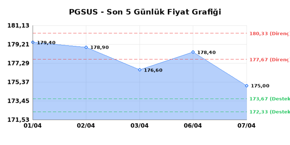 PEGASUS (PGSUS)  08 Nisan &Ccedil;arşamba 2026: G&uuml;nl&uuml;k Teknik Hisse Analizi, G&ouml;rsel 1