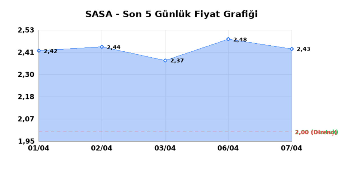SASA POLYESTER (SASA)  08 Nisan &Ccedil;arşamba 2026: G&uuml;nl&uuml;k Teknik Hisse Analizi, G&ouml;rsel 1