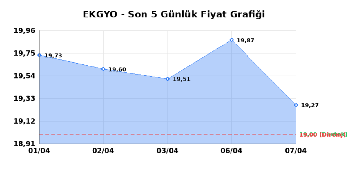 EMLAK KONUT GMYO (EKGYO)  08 Nisan &Ccedil;arşamba 2026: G&uuml;nl&uuml;k Teknik Hisse Analizi, G&ouml;rsel 1